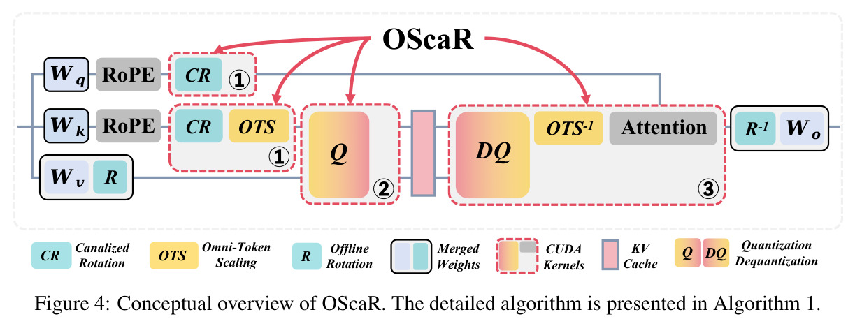 Conceptual overview of OScaR