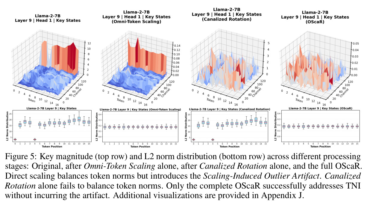 Key magnitude (top row) and L2 norm distribution (bottom row) across different processing stages