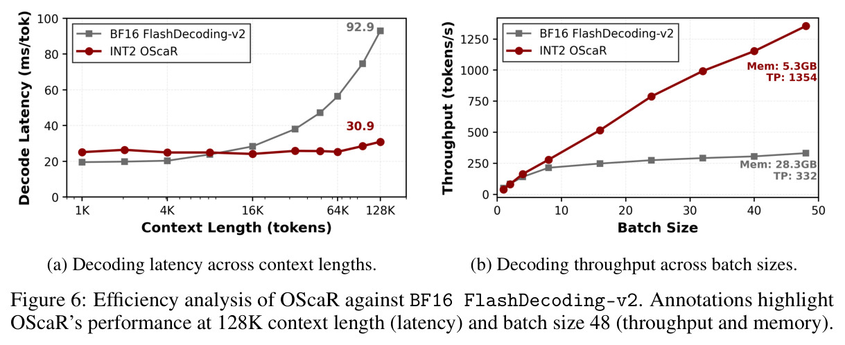 Efficiency analysis of OScaR against BF16 FlashDecoding-v2