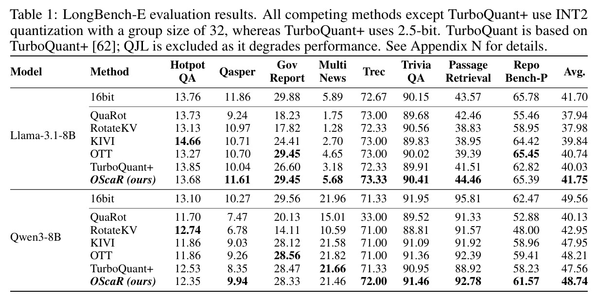 LongBench-E evaluation results