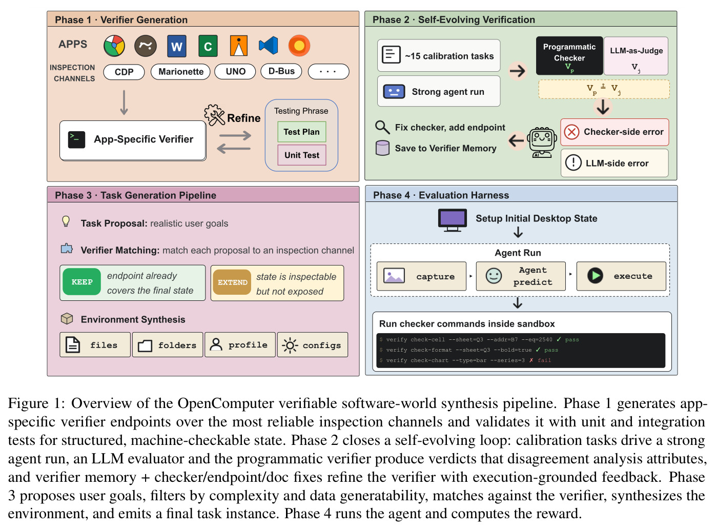 Overview of the OpenComputer verifiable software-world synthesis pipeline.