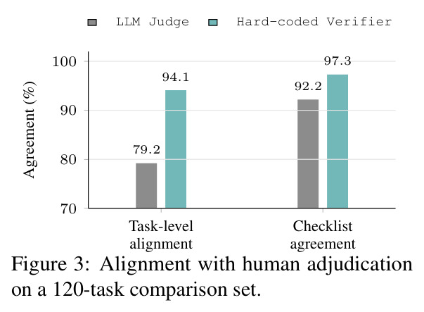 Alignment with human adjudication on a 120-task comparison set.