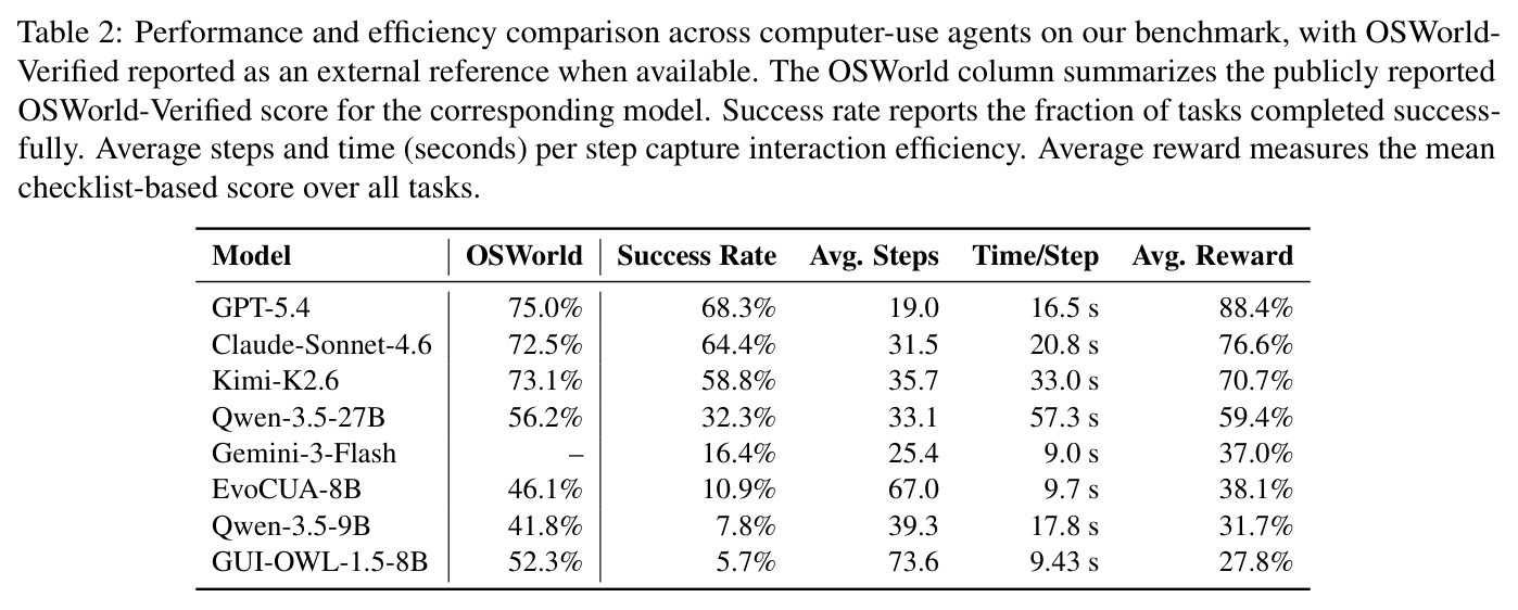 Performance and efficiency comparison across computer-use agents on our benchmark.