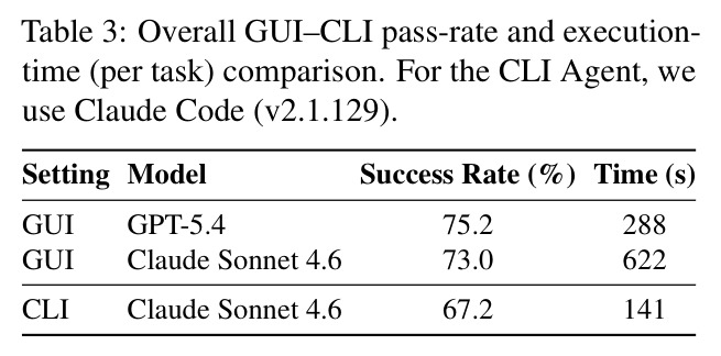 Overall GUI-CLI pass-rate and execution-time (per task) comparison.