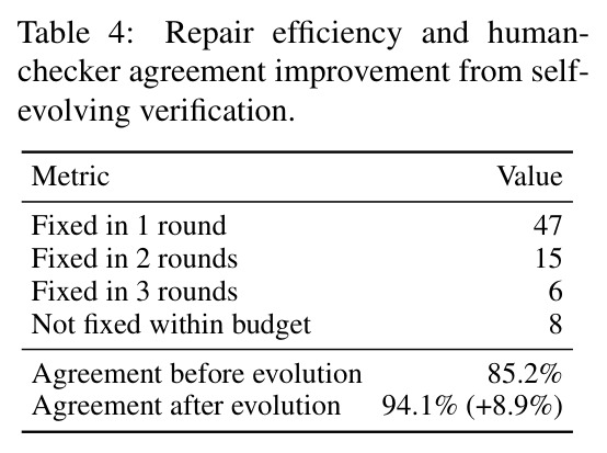 Repair efficiency and human-checker agreement improvement from self-evolving verification.