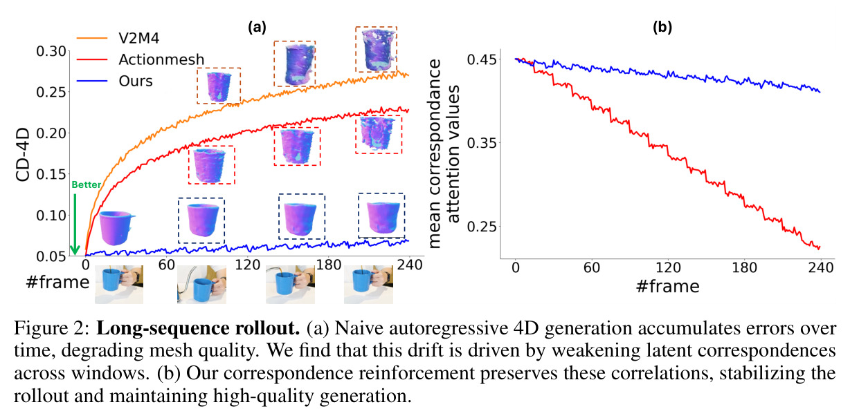 Long-sequence rollout. (a) Naive autoregressive 4D generation accumulates errors over time. (b) Our correspondence reinforcement preserves these correlations, stabilizing the rollout.
