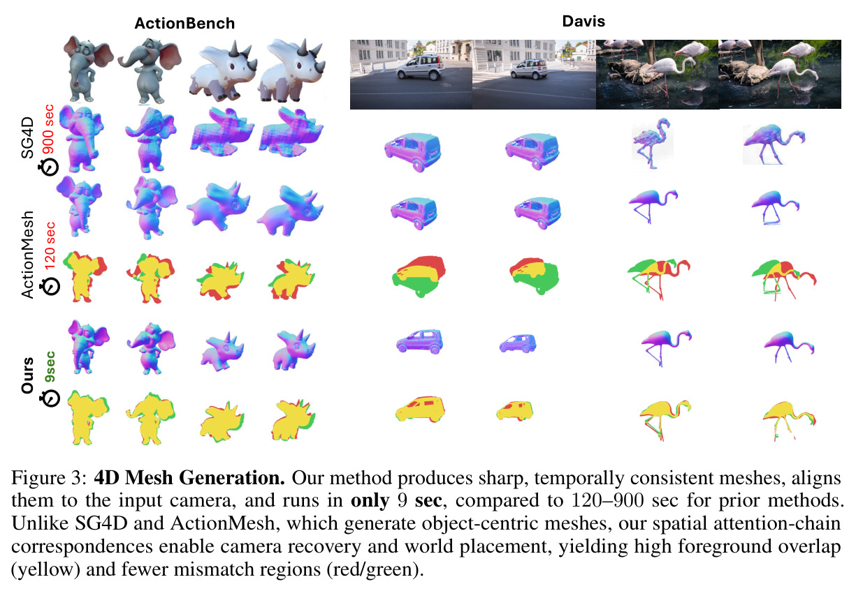 4D Mesh Generation. Our method produces sharp, temporally consistent meshes, aligns them to the input camera, and runs in only 9 sec