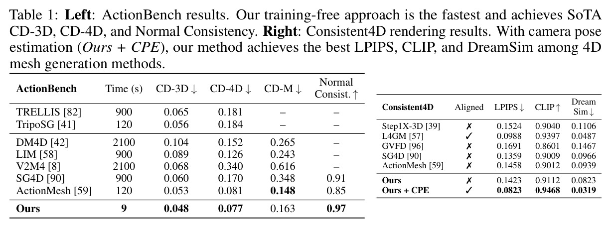 Left: ActionBench results / Right: Consistent4D rendering results