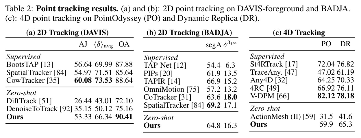 Point tracking results. (a)(b) 2D point tracking on DAVIS-foreground and BADJA. (c) 4D point tracking on PointOdyssey and Dynamic Replica.