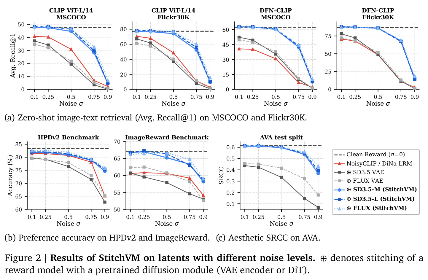 Results of StitchVM on latents with different noise levels