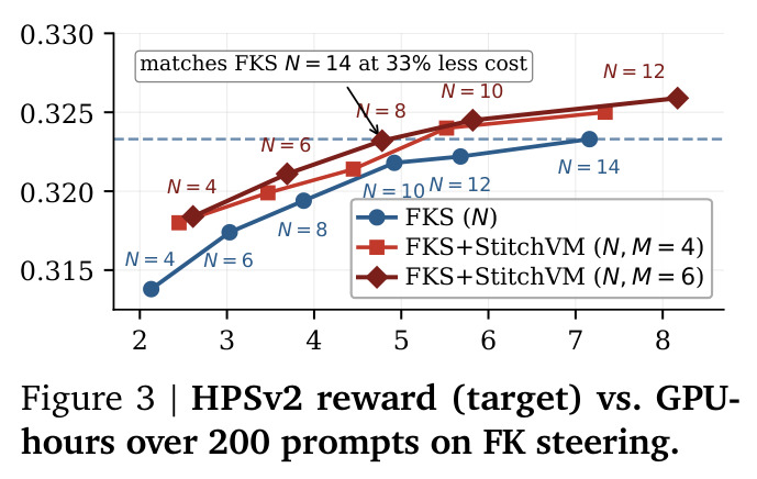 HPSv2 reward vs. GPU-hours over 200 prompts on FK steering