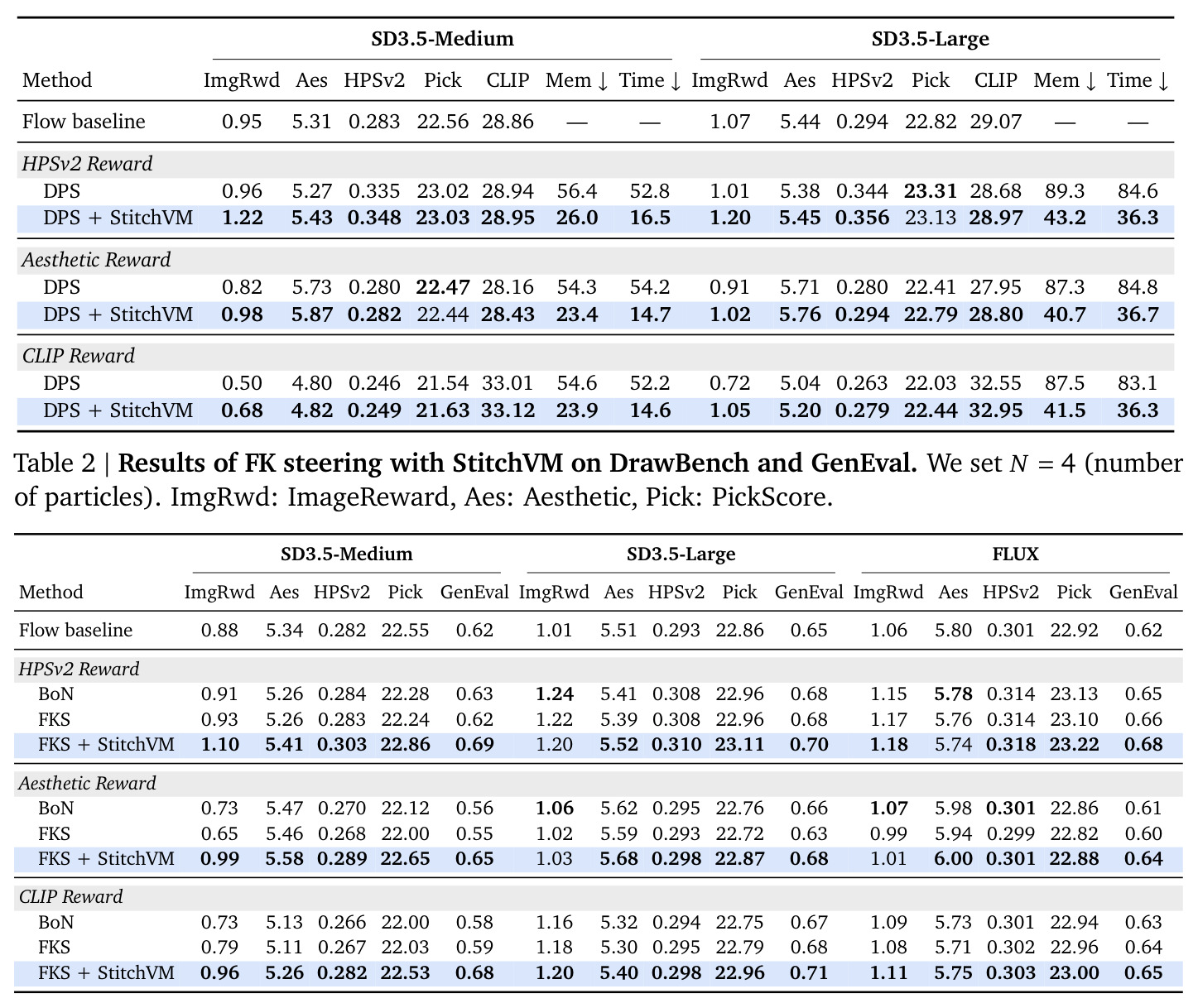 Results of FK steering with StitchVM on DrawBench and GenEval