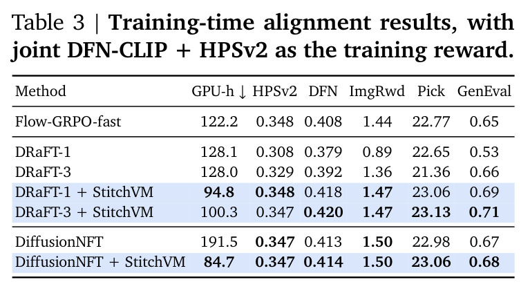 Training-time alignment results