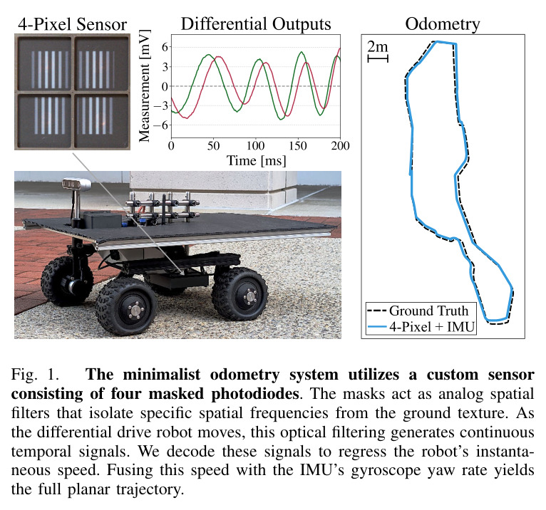 The minimalist odometry system utilizes a custom sensor consisting of four masked photodiodes. The masks act as analog spatial filters that isolate specific spatial frequencies from the ground texture. As the differential drive robot moves, this optical filtering generates continuous temporal signals. We decode these signals to regress the robot's instantaneous speed. Fusing this speed with the IMU's gyroscope yaw rate yields the full planar trajectory.