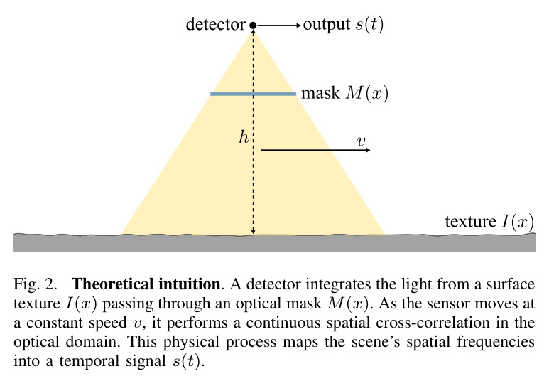 Theoretical intuition. A detector integrates the light from a surface texture I(x) passing through an optical mask M(x). As the sensor moves at a constant speed v, it performs a continuous spatial cross-correlation in the optical domain. This physical process maps the scene's spatial frequencies into a temporal signal s(t).