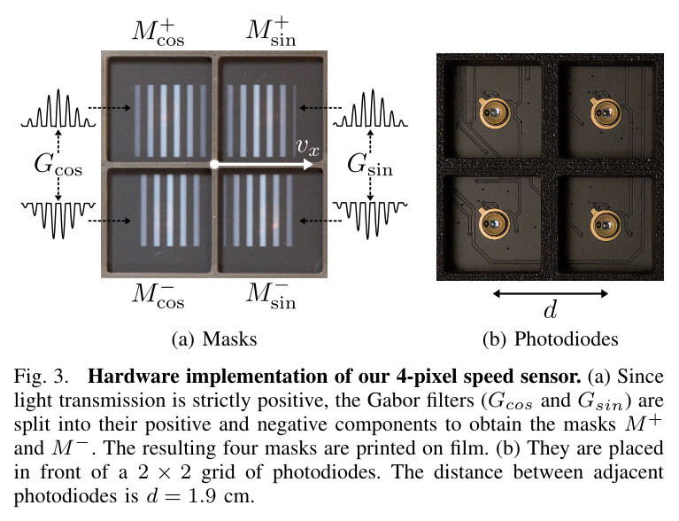 Hardware implementation of our 4-pixel speed sensor. (a) Since light transmission is strictly positive, the Gabor filters (Gcos and Gsin) are split into their positive and negative components to obtain the masks M+ and M−. (b) They are placed in front of a 2 × 2 grid of photodiodes. The distance between adjacent photodiodes is d = 1.9 cm.