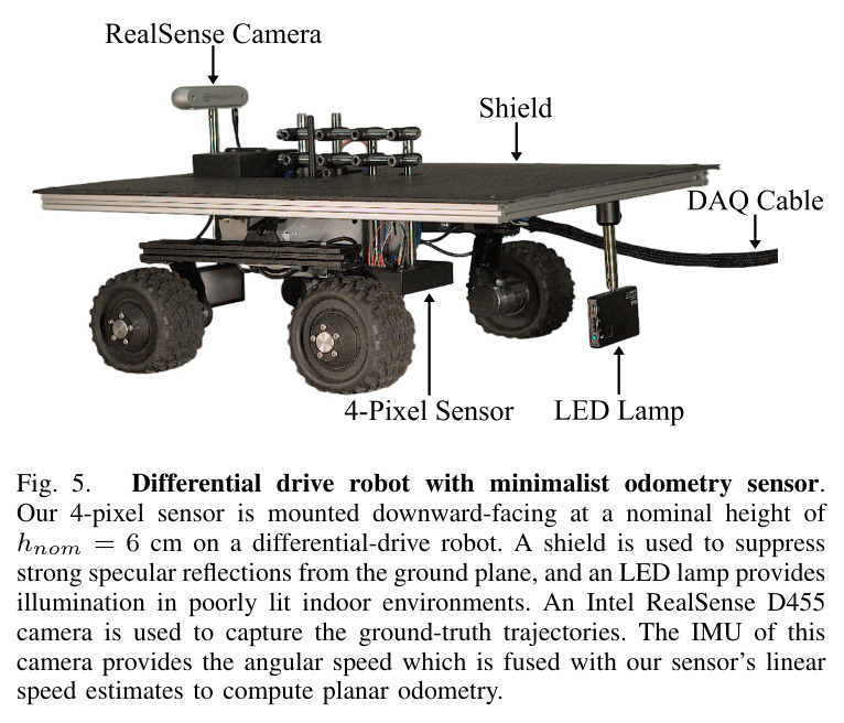 Differential drive robot with minimalist odometry sensor. Our 4-pixel sensor is mounted downward-facing at a nominal height of hnom = 6 cm on a differential-drive robot. A shield is used to suppress strong specular reflections from the ground plane, and an LED lamp provides illumination in poorly lit indoor environments. An Intel RealSense D455 camera is used to capture the ground-truth trajectories. The IMU of this camera provides the angular speed which is fused with our sensor's linear speed estimates to compute planar odometry.