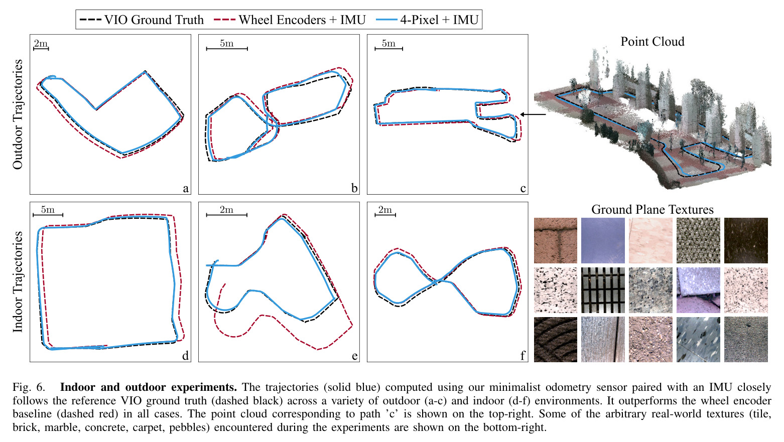 Indoor and outdoor experiments. The trajectories (solid blue) computed using our minimalist odometry sensor paired with an IMU closely follows the reference VIO ground truth (dashed black) across a variety of outdoor (a-c) and indoor (d-f) environments. It outperforms the wheel encoder baseline (dashed red) in all cases. The point cloud corresponding to path 'c' is shown on the top-right. Some of the arbitrary real-world textures (tile, brick, marble, concrete, carpet, pebbles) encountered during the experiments are shown on the bottom-right.