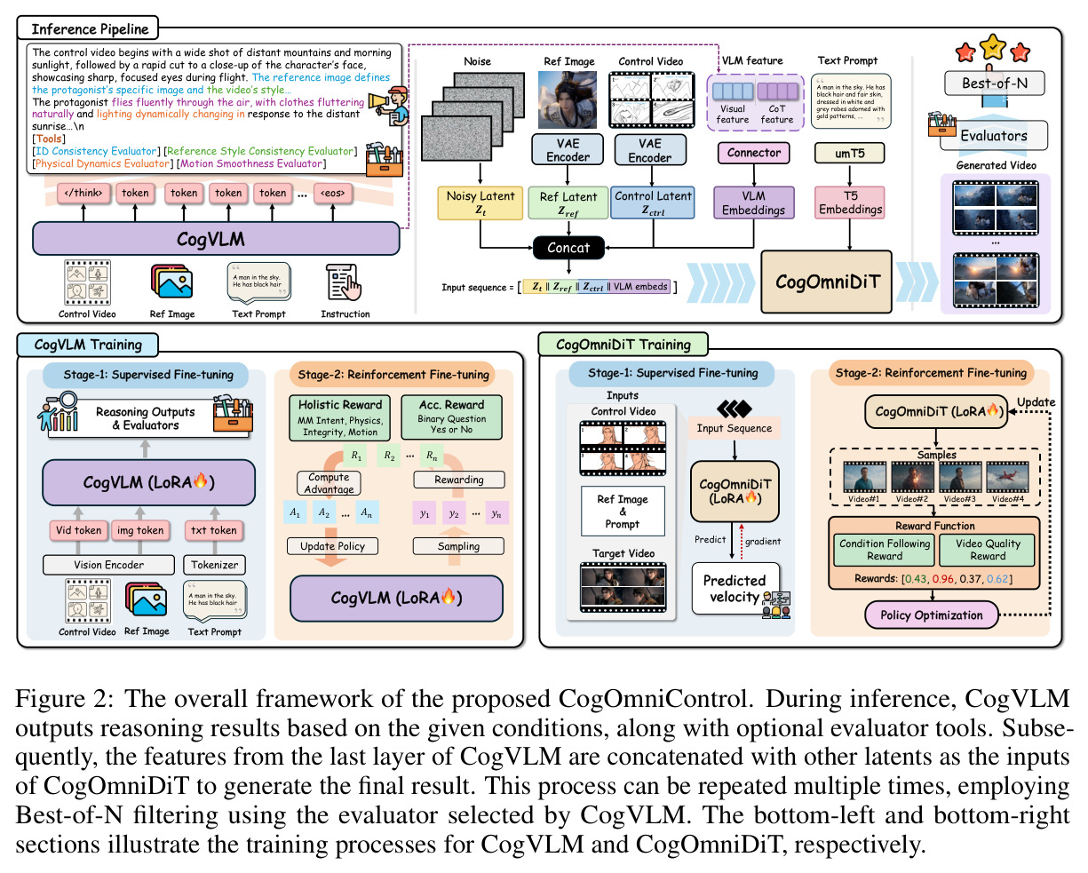 The overall framework of the proposed CogOmniControl.