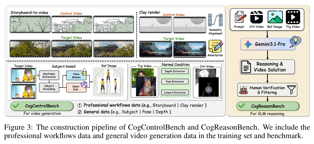 The construction pipeline of CogReasonBench and CogControlBench.
