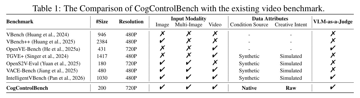 The Comparison of CogControlBench with the existing video benchmark.