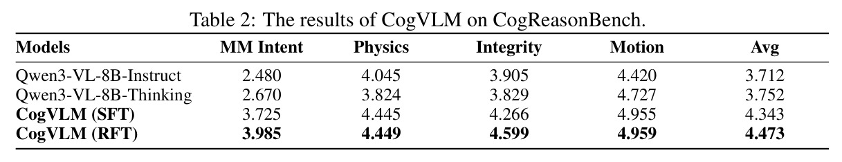 The results of CogVLM on CogReasonBench.