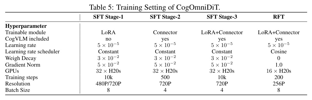 Training Setting of CogOmniDiT.