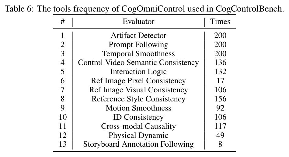 The tools frequency of CogOmniControl used in CogControlBench.