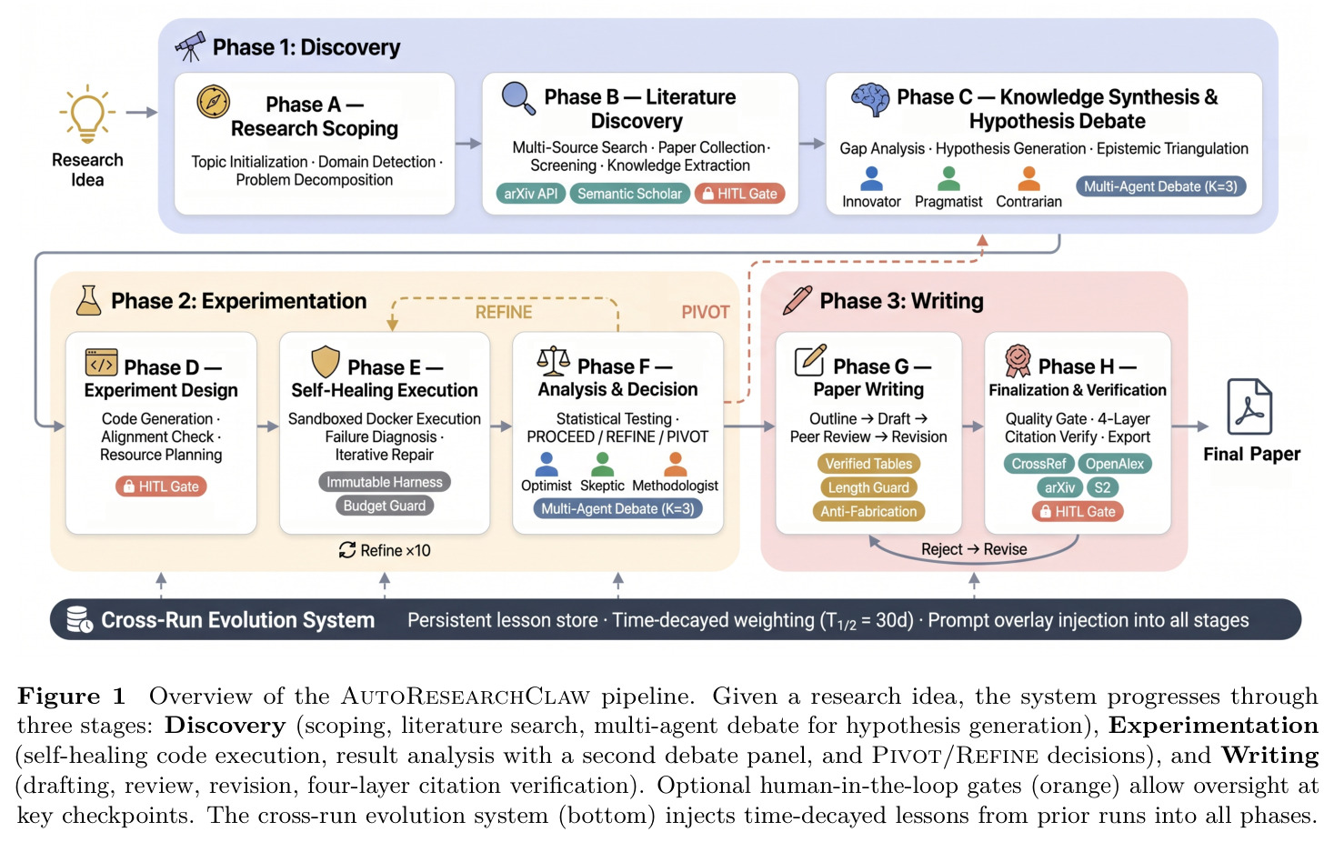 AutoResearchClaw pipeline overview