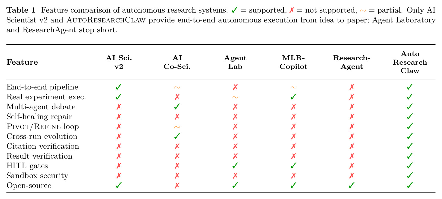 Feature comparison of autonomous research systems