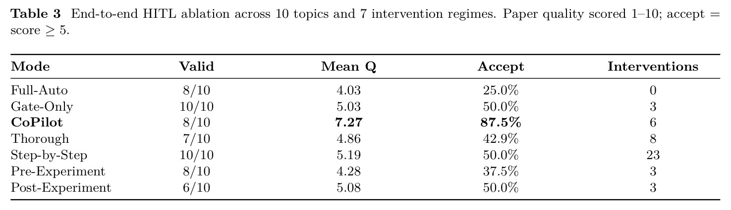 End-to-end HITL ablation across 10 topics and 7 intervention regimes