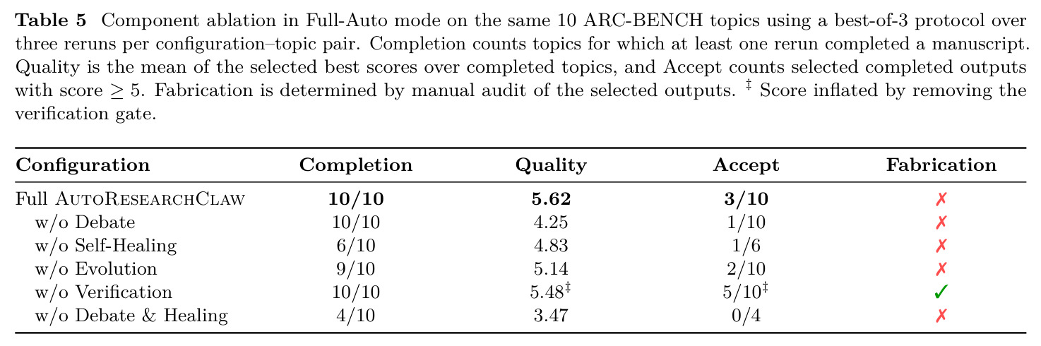 Component ablation in Full-Auto mode