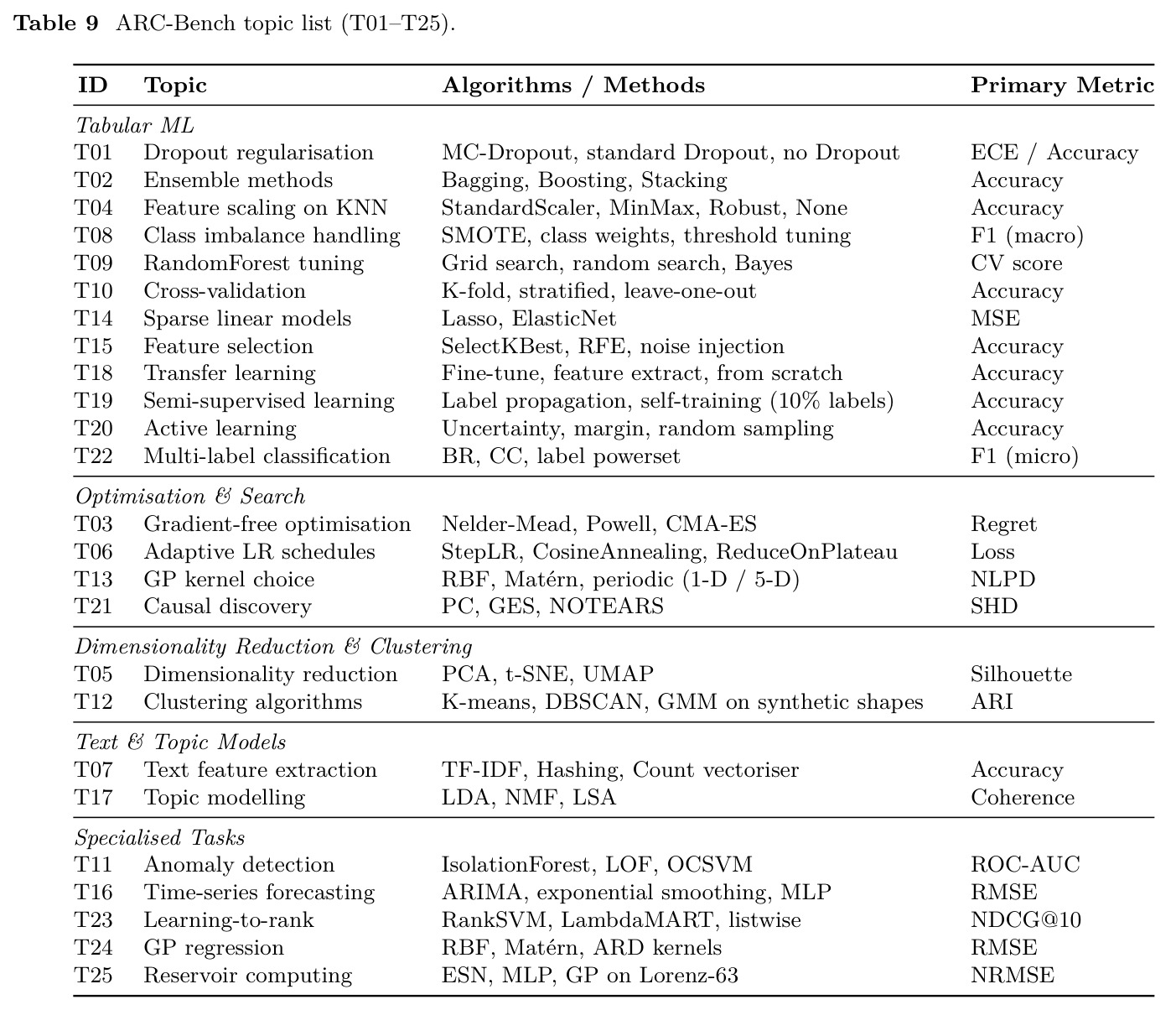 ARC-Bench topic list (T01-T25)