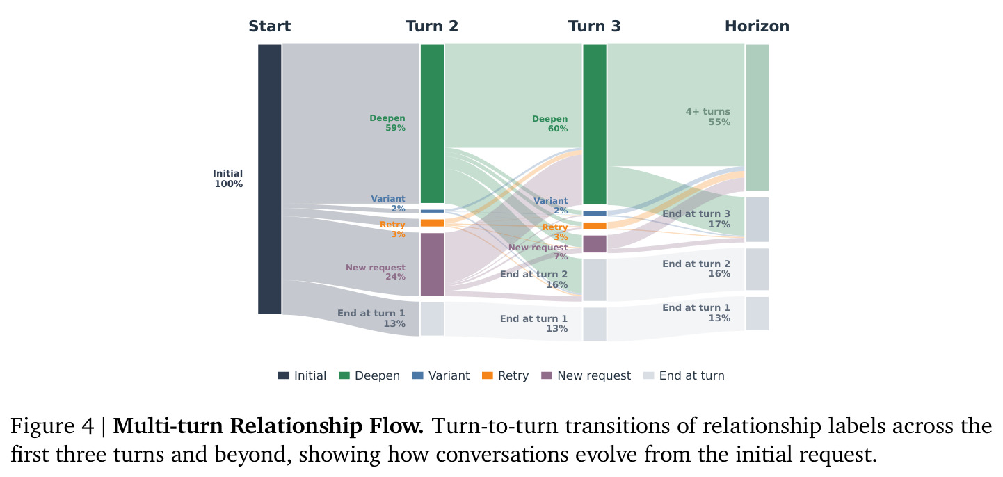 多轮关系流转（Multi-turn Relationship Flow）