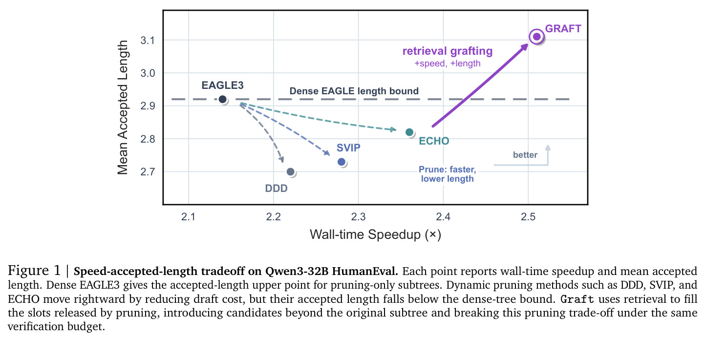 Speed-accepted-length tradeoff on Qwen3-32B HumanEval.