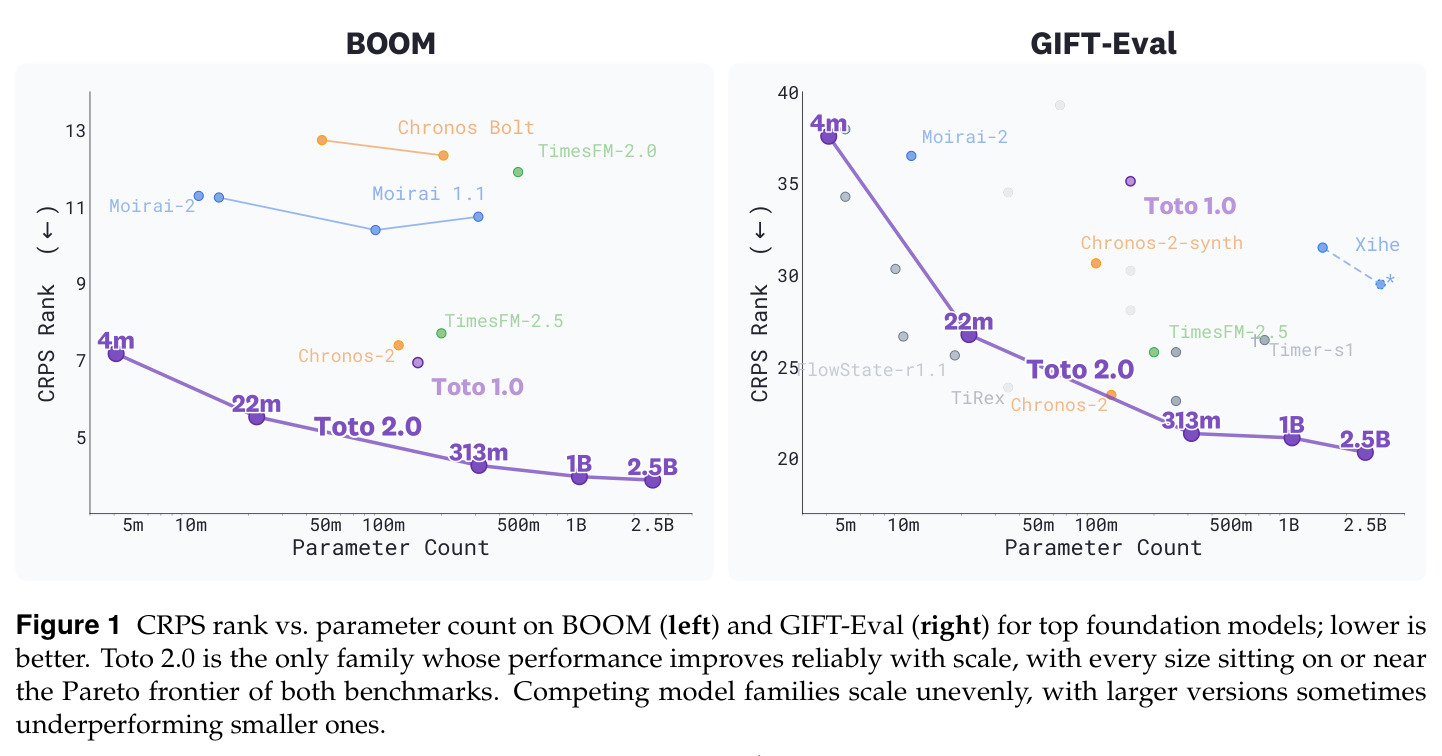 CRPS rank vs. parameter count on BOOM (left) and GIFT-Eval (right) for top foundation models; lower is better.