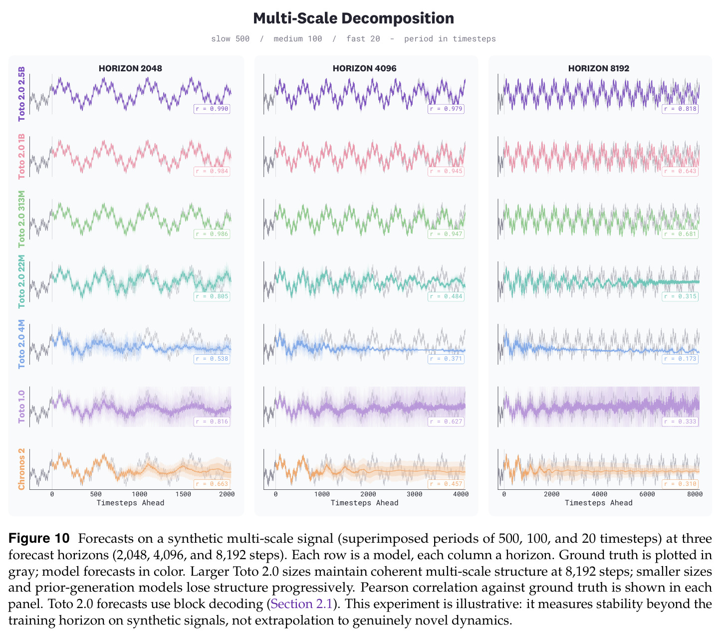Forecasts on a synthetic multi-scale signal (periods 500/100/20) at horizons 2048/4096/8192.