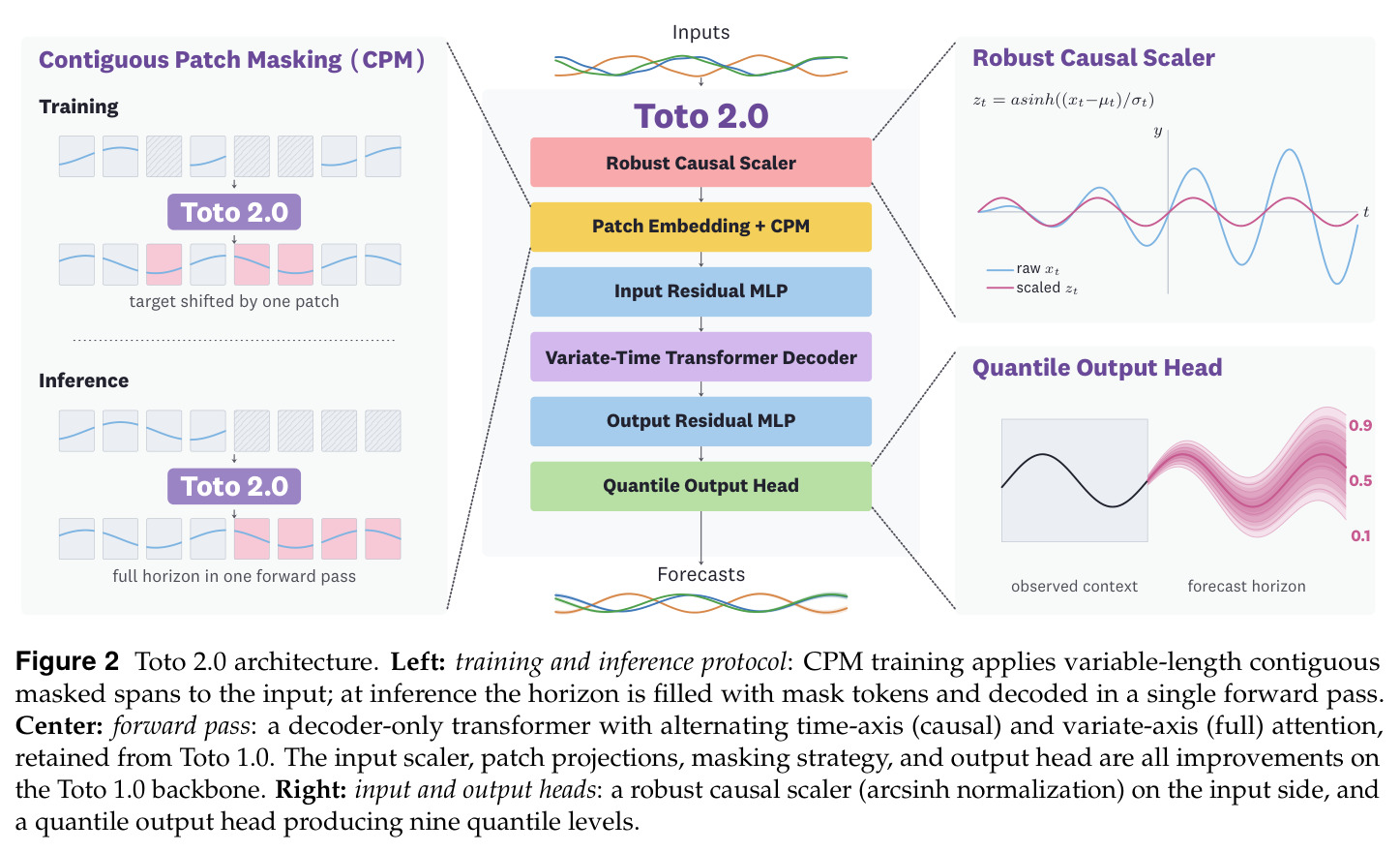 Toto 2.0 architecture. Left: training and inference protocol (CPM). Center: forward pass. Right: input/output heads.