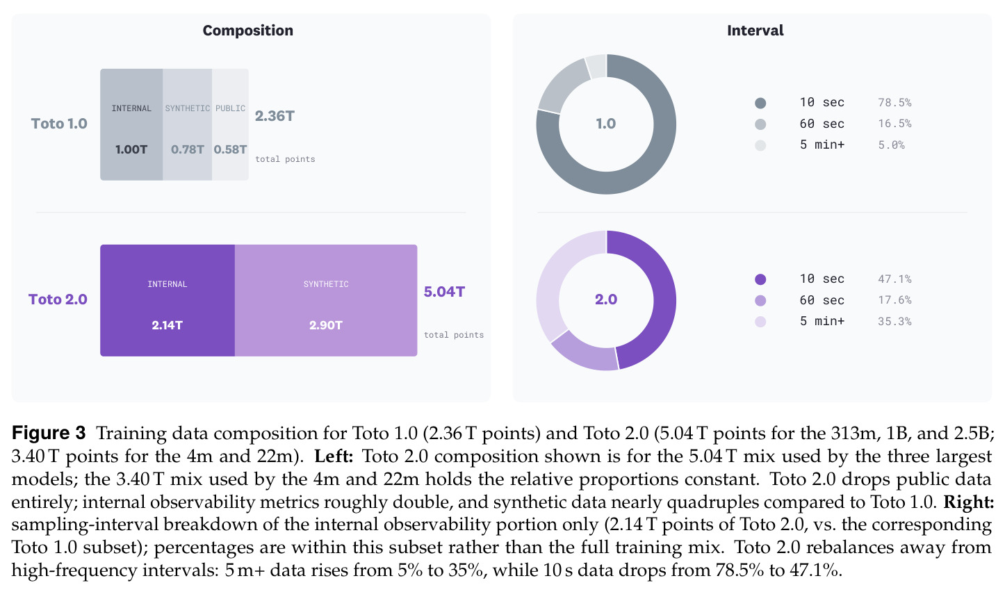 Training data composition for Toto 1.0 (2.36T points) and Toto 2.0 (5.04T / 3.40T points).