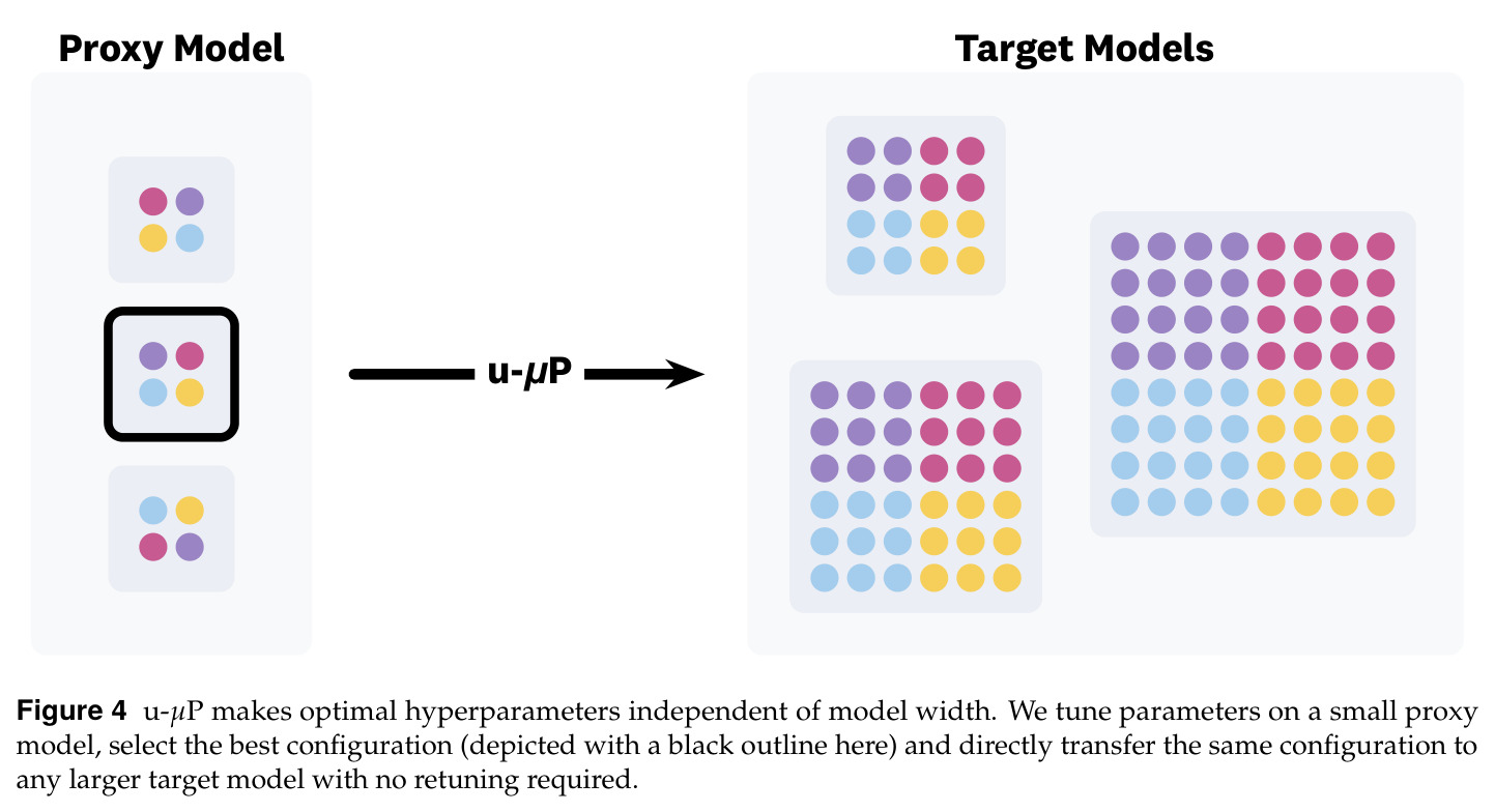 u-µP makes optimal hyperparameters independent of model width.