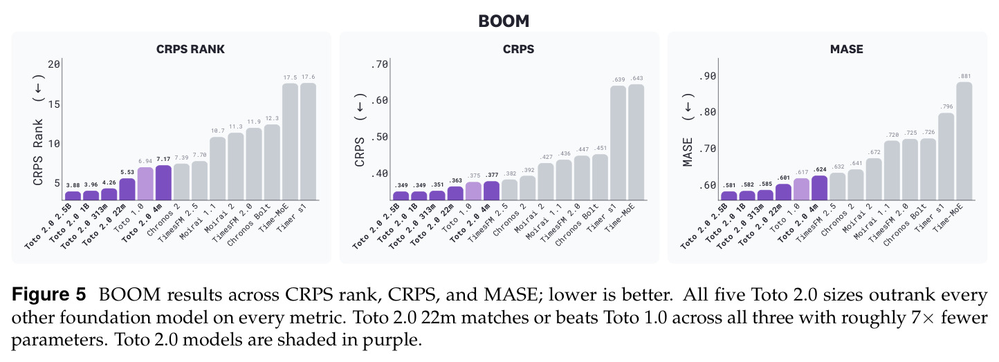 BOOM results across CRPS rank, CRPS, and MASE; lower is better.