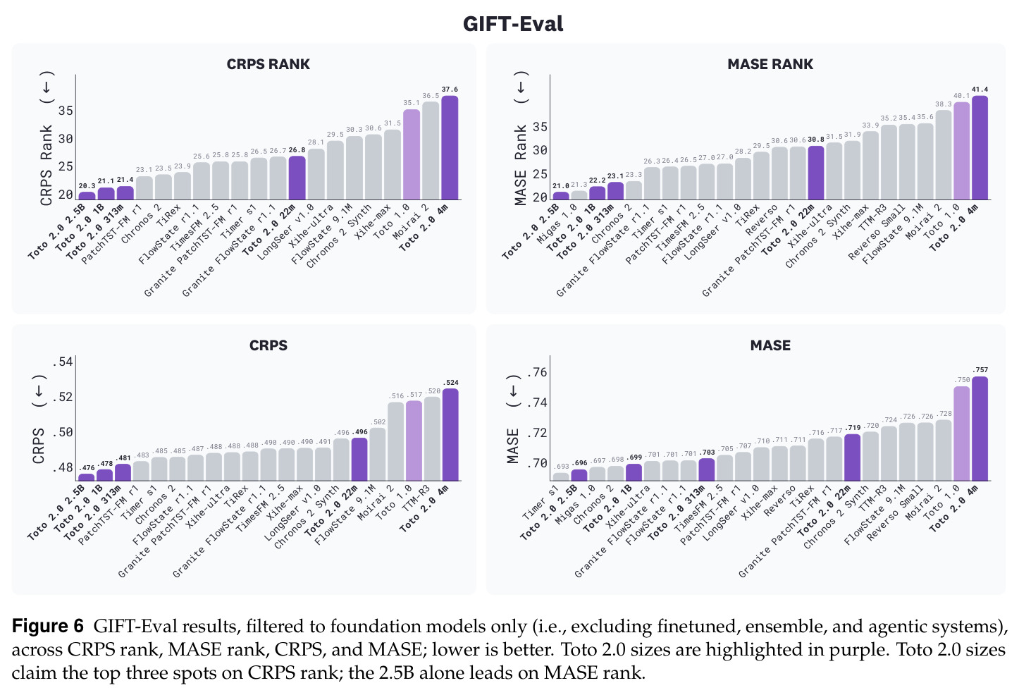 GIFT-Eval results, filtered to foundation models only, across CRPS rank, MASE rank, CRPS, and MASE.