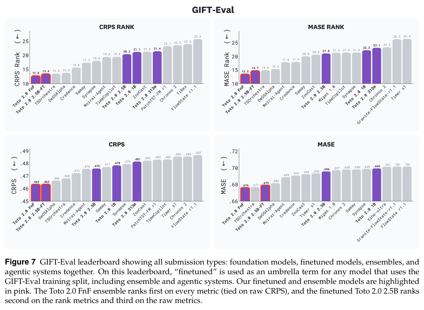 GIFT-Eval leaderboard showing all submission types: foundation, finetuned, ensemble, and agentic systems.