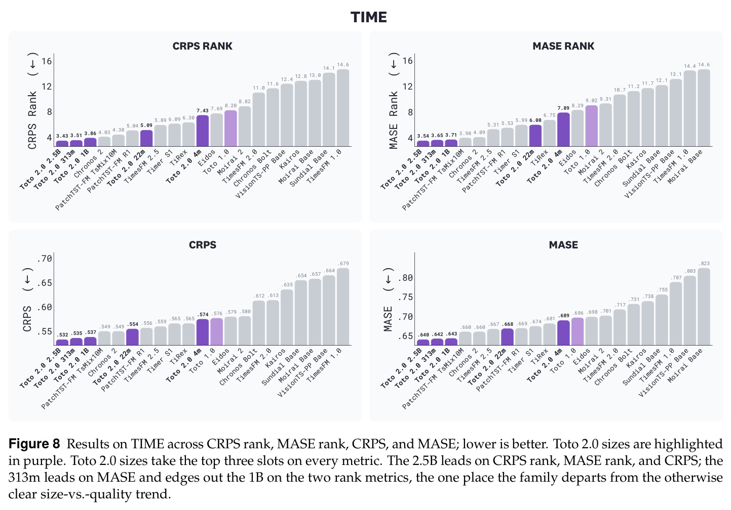 Results on TIME across CRPS rank, MASE rank, CRPS, and MASE; lower is better.