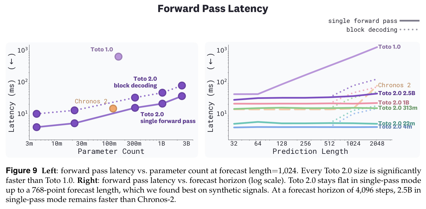 Forward pass latency vs. parameter count (left) and vs. forecast horizon (right).