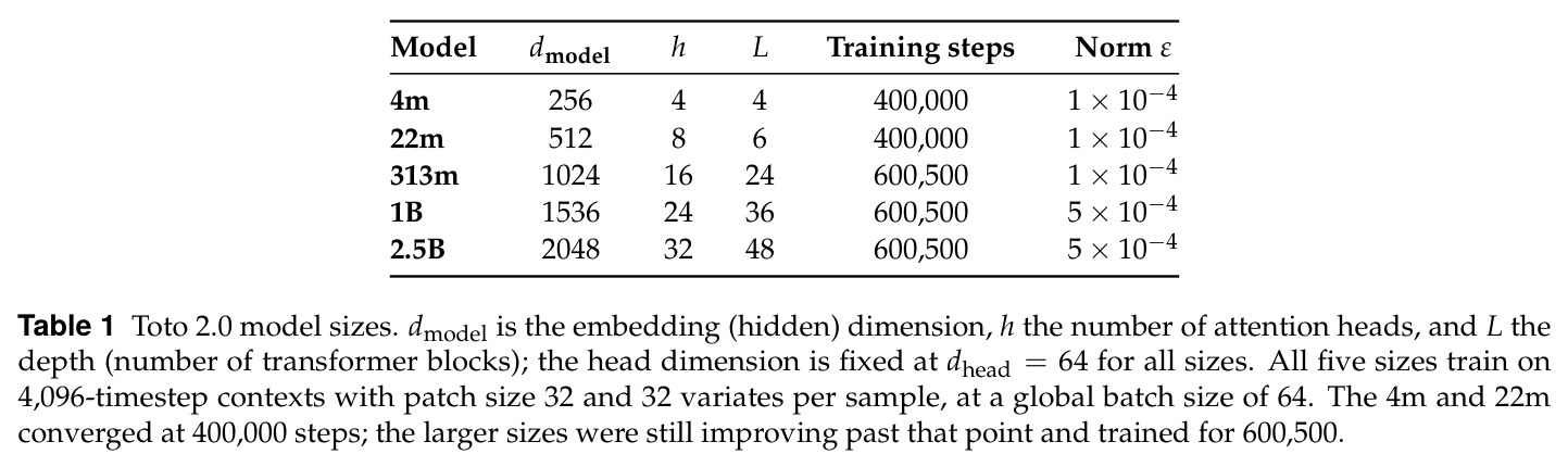 Toto 2.0 model sizes (dmodel, h, L, training steps, norm ε).