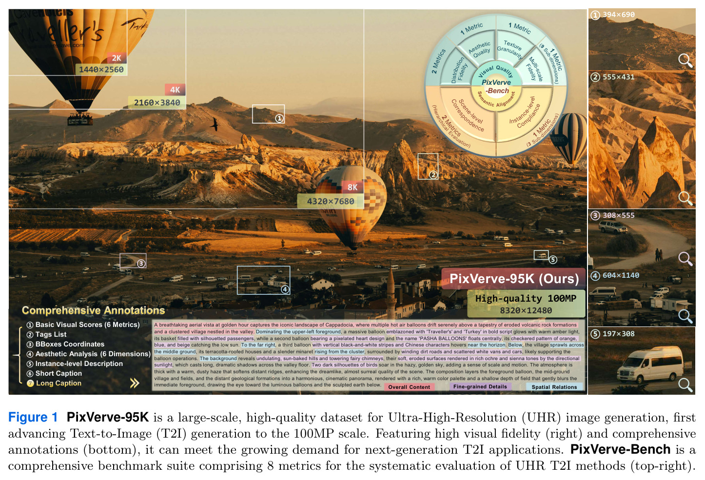 PixVerve-95K is a large-scale, high-quality dataset for Ultra-High-Resolution (UHR) image generation, first advancing Text-to-Image (T2I) generation to the 100MP scale. Featuring high visual fidelity (right) and comprehensive annotations (bottom), it can meet the growing demand for next-generation T2I applications. PixVerve-Bench is a comprehensive benchmark suite comprising 8 metrics for the systematic evaluation of UHR T2I methods (top-right).