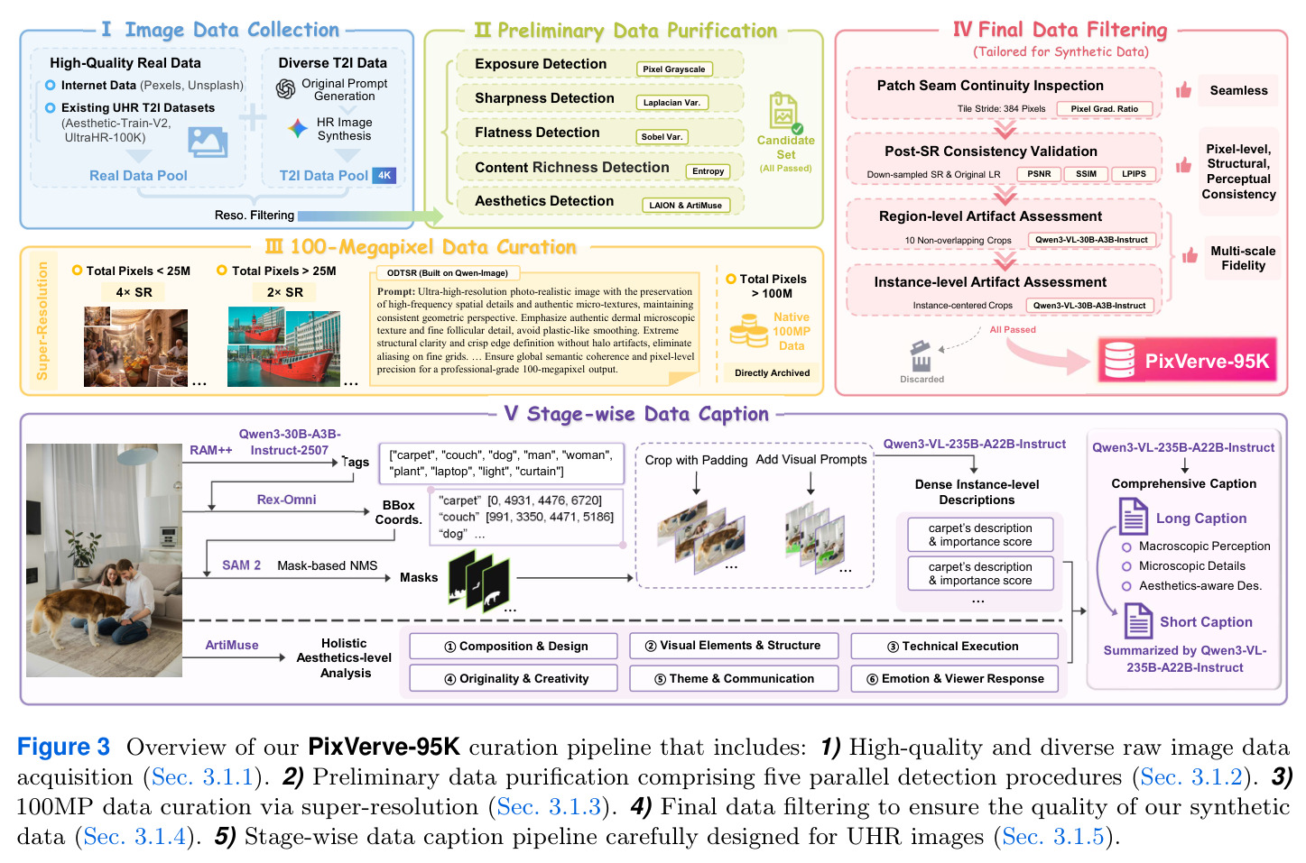 Overview of our PixVerve-95K curation pipeline that includes: 1) High-quality and diverse raw image data acquisition (Sec. 3.1.1). 2) Preliminary data purification comprising five parallel detection procedures (Sec. 3.1.2). 3) 100MP data curation via super-resolution (Sec. 3.1.3). 4) Final data filtering to ensure the quality of our synthetic data (Sec. 3.1.4). 5) Stage-wise data caption pipeline carefully designed for UHR images (Sec. 3.1.5).