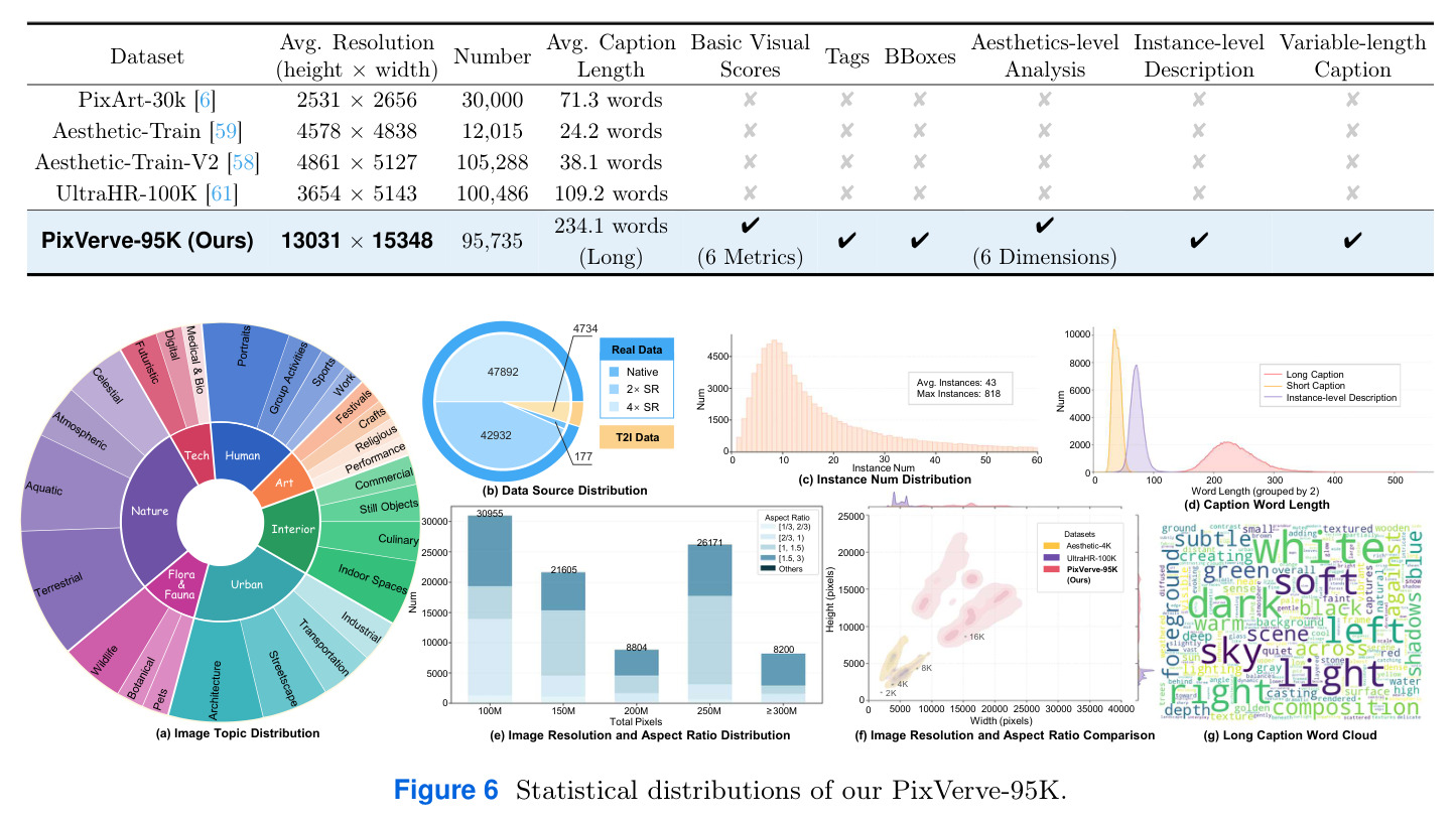 Statistical distributions of our PixVerve-95K.