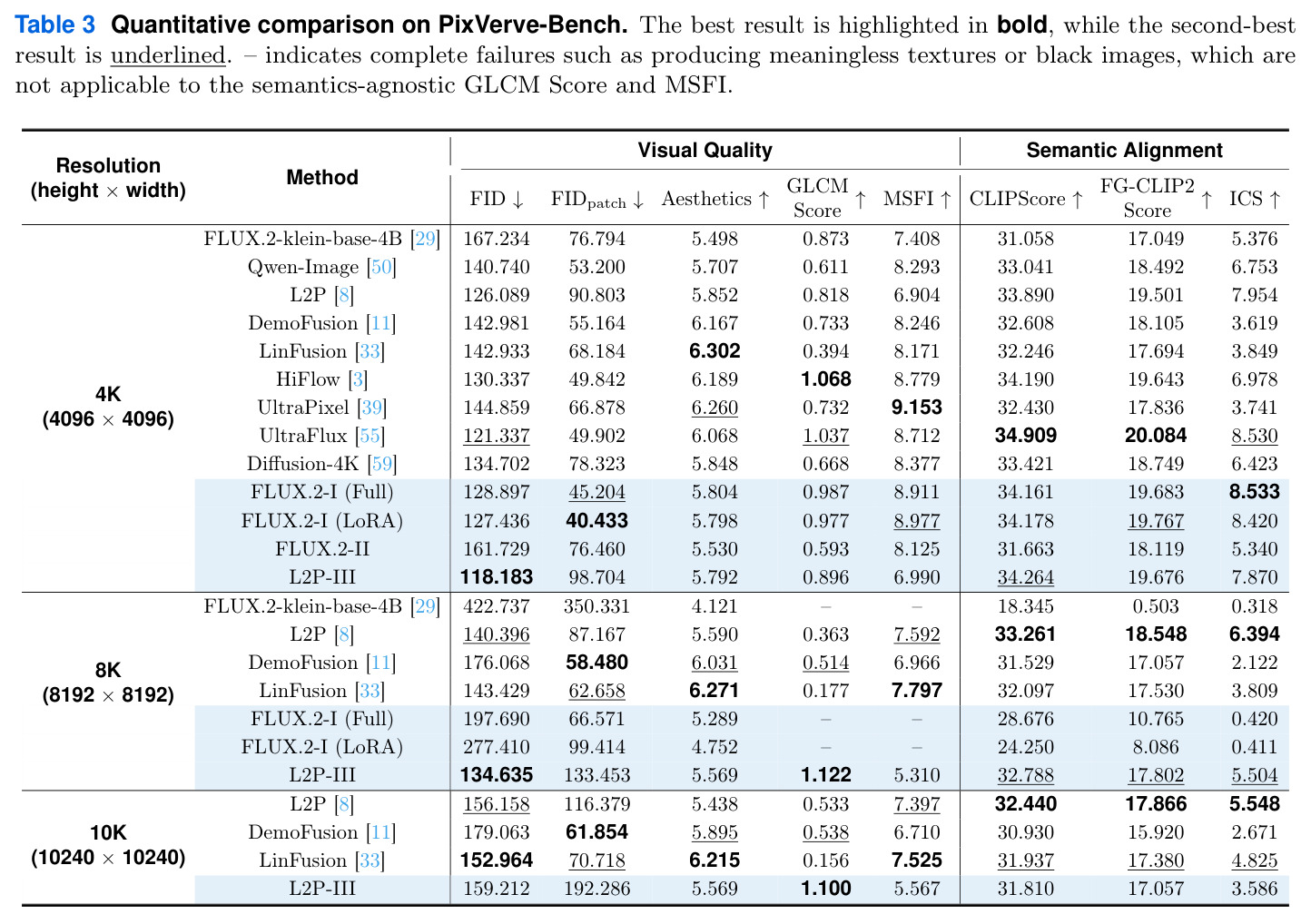 Quantitative comparison on PixVerve-Bench. The best result is highlighted in bold, while the second-best result is underlined. – indicates complete failures such as producing meaningless textures or black images, which are not applicable to the semantics-agnostic GLCM Score and MSFI.